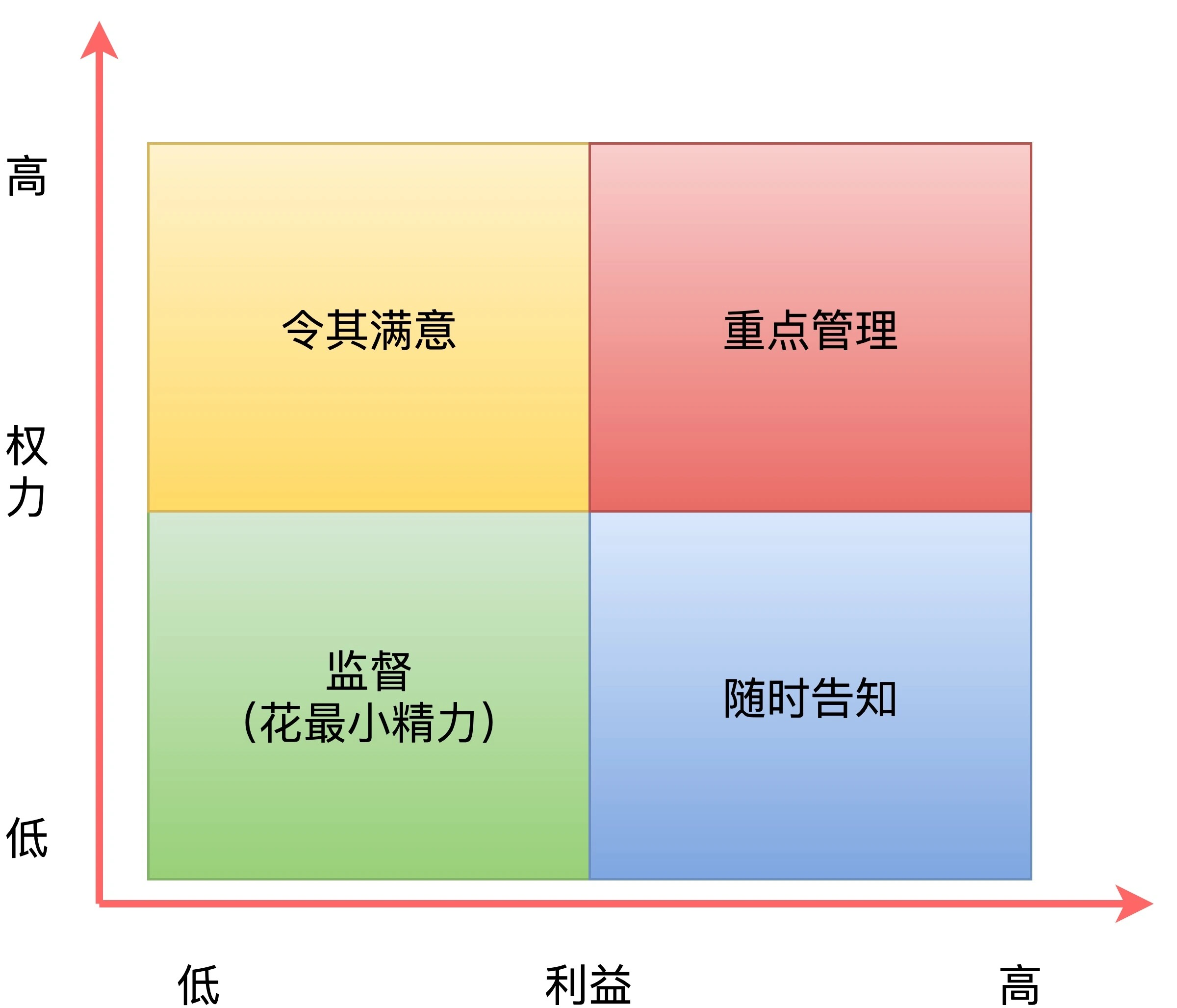 高效的沟通管理