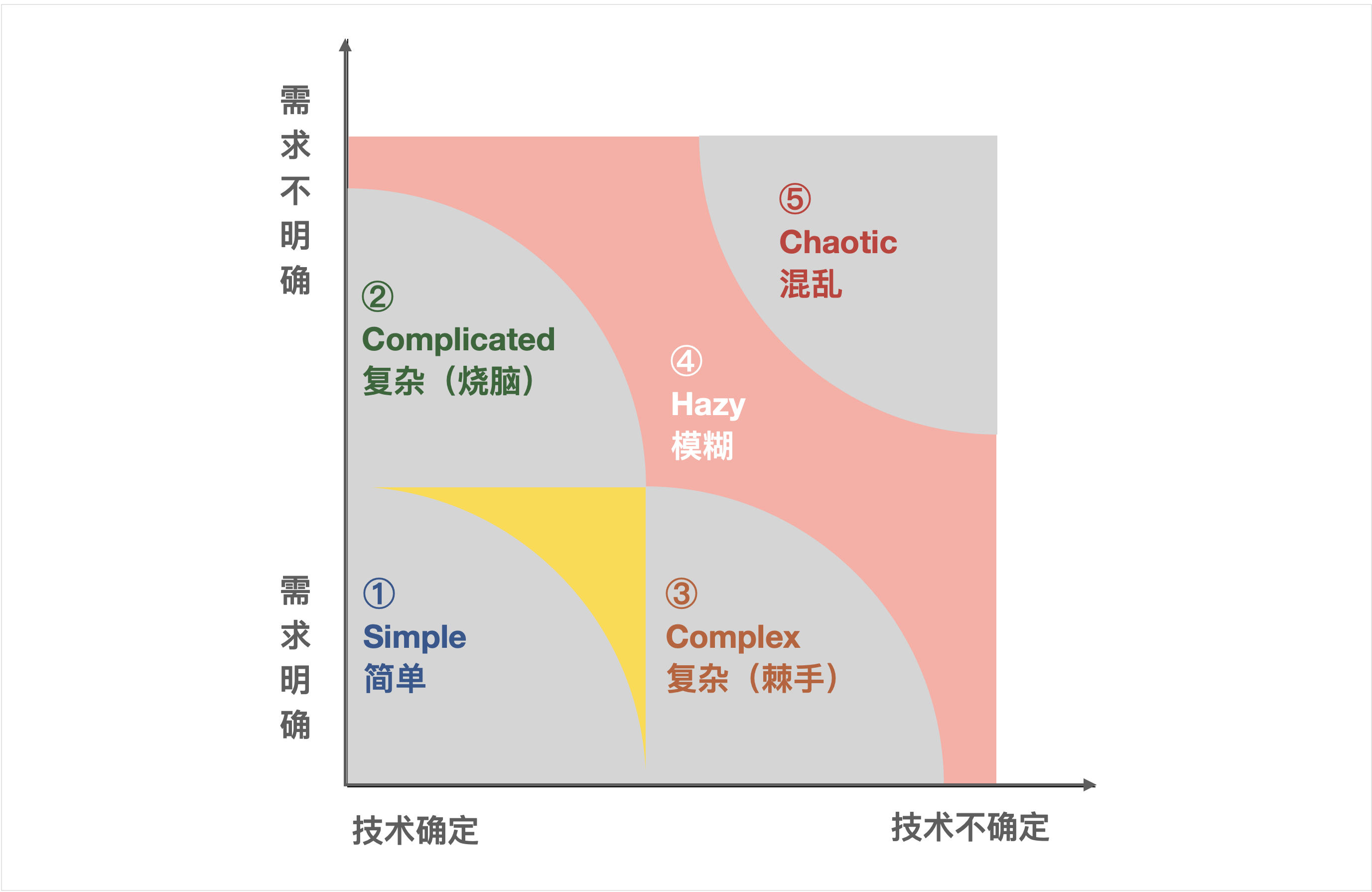 开发模式