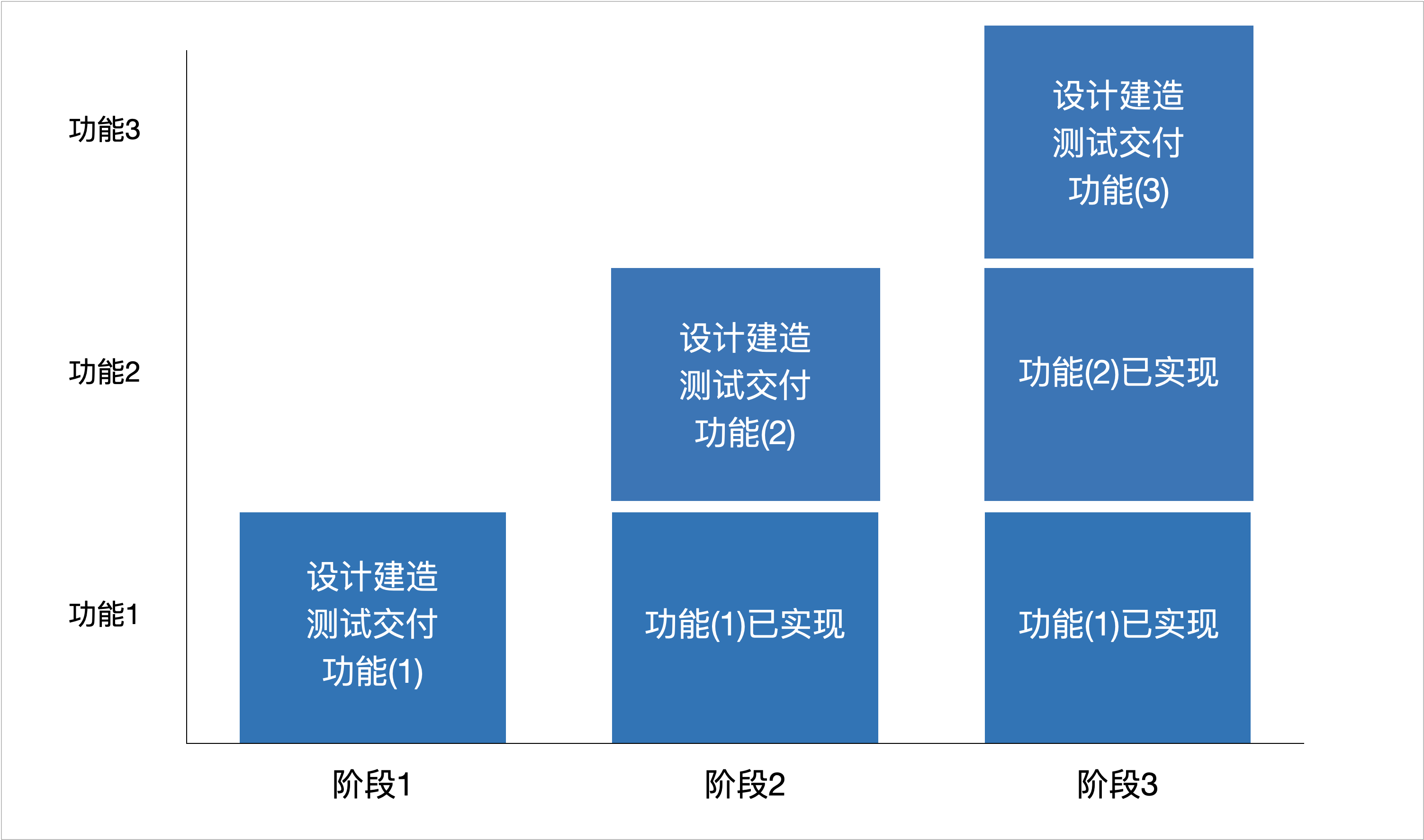 开发模式
