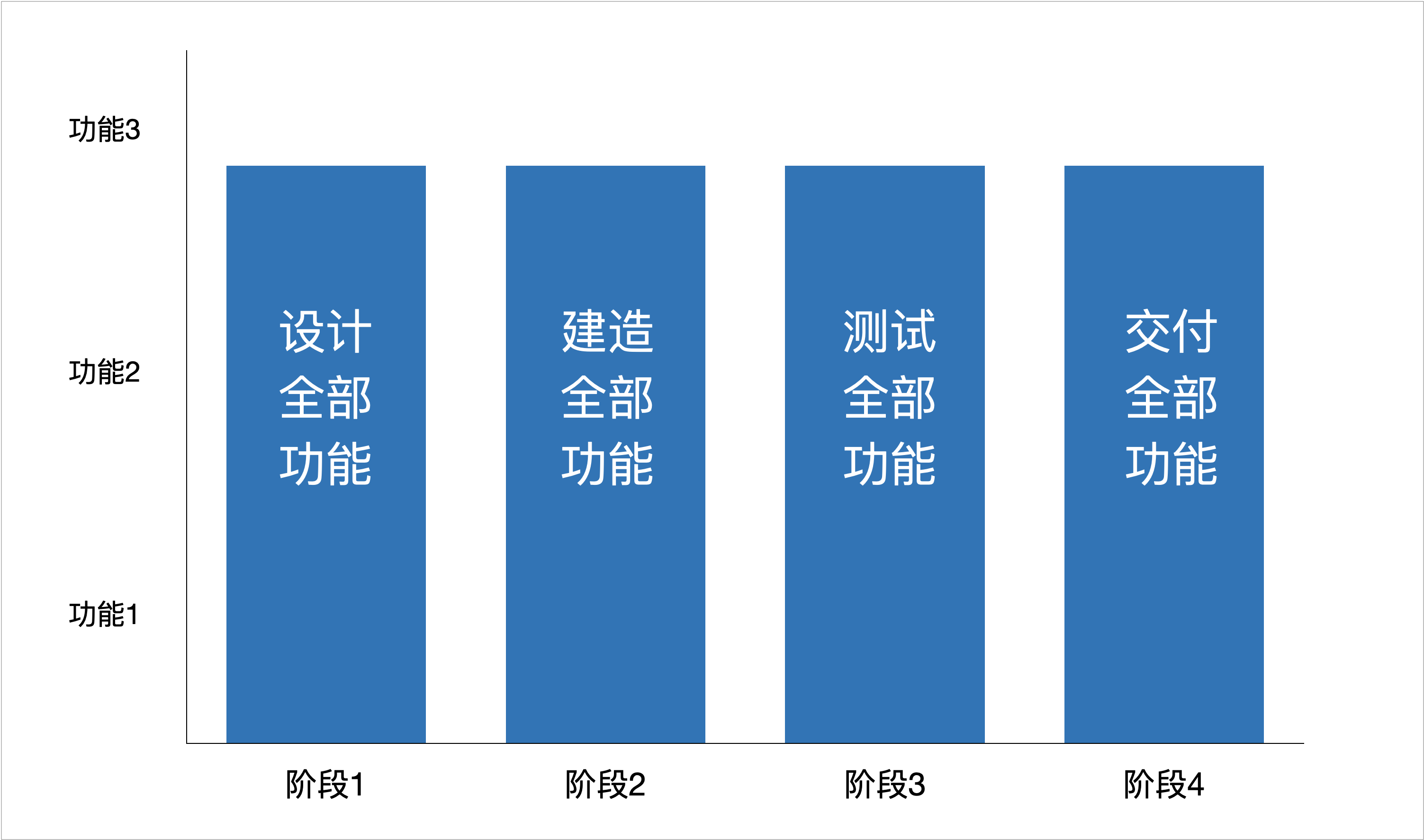 开发模式