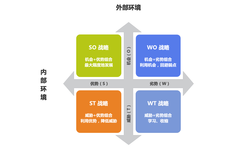 管理分析方法