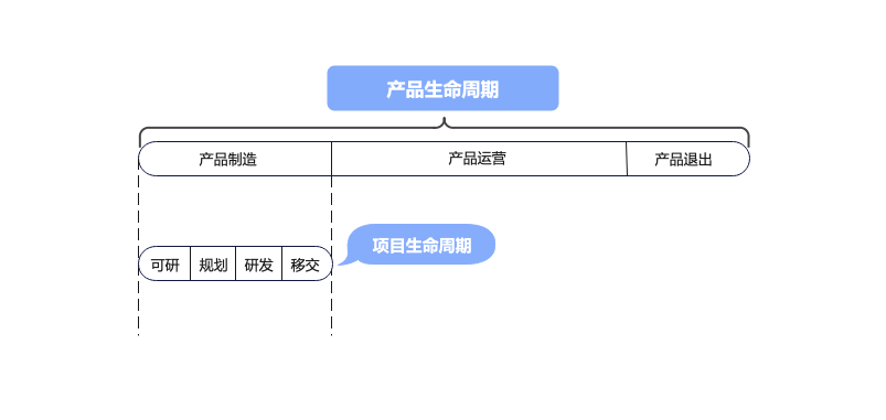 产品经理和项目经理