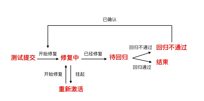 缺陷管理