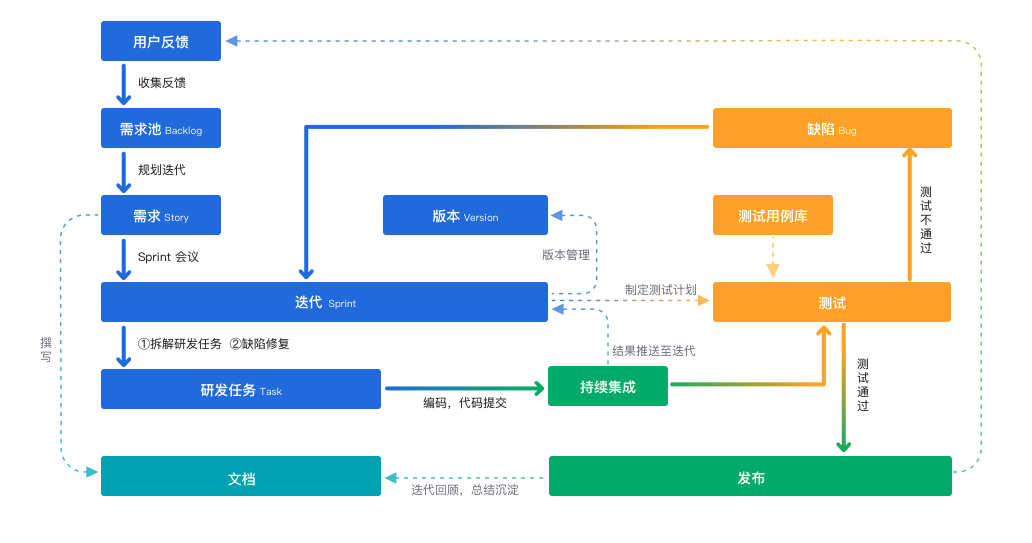 研发流程管理