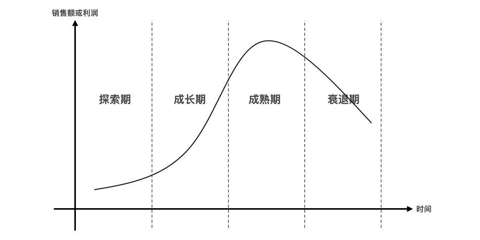 产品管理