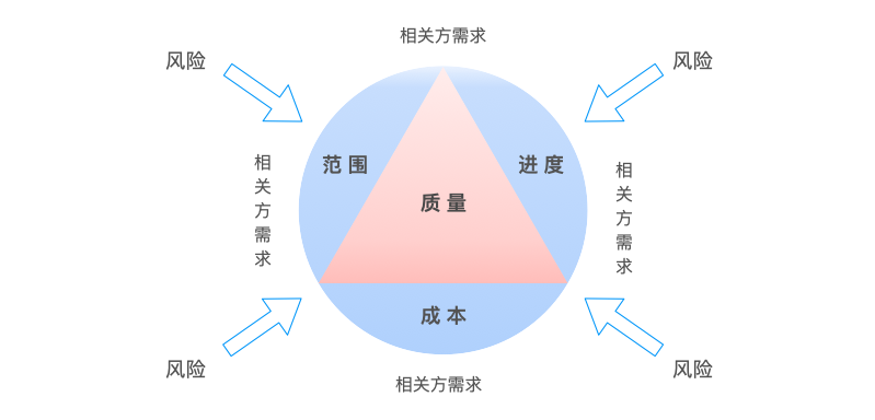 项目管理三要素