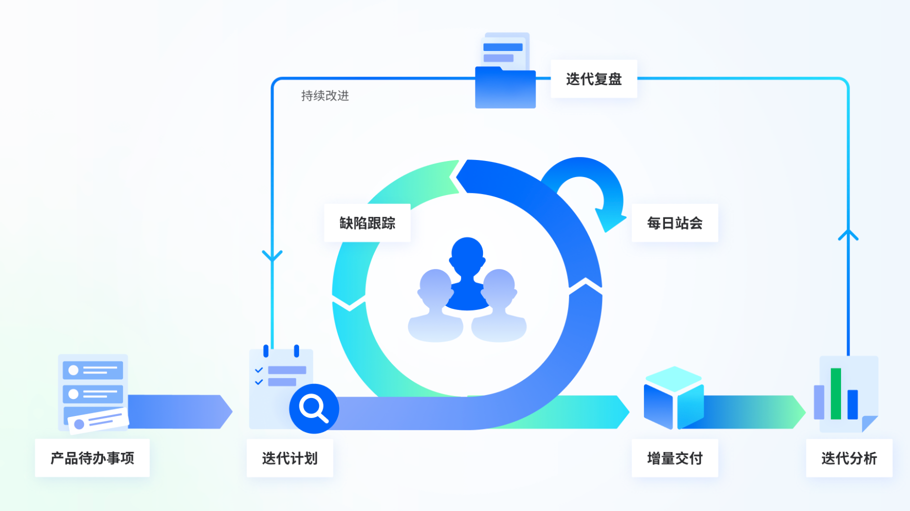 敏捷管理