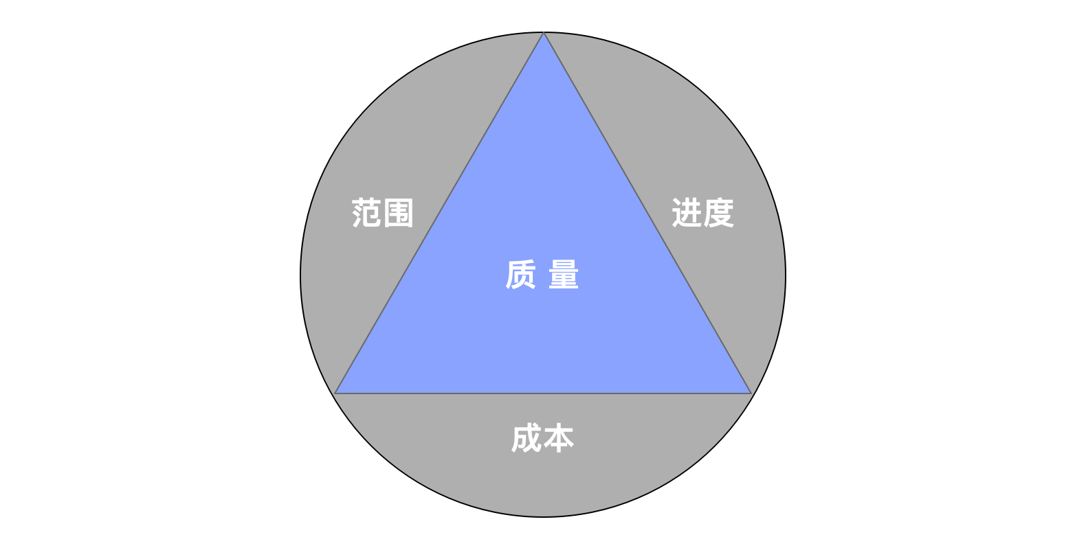 项目管理三要素