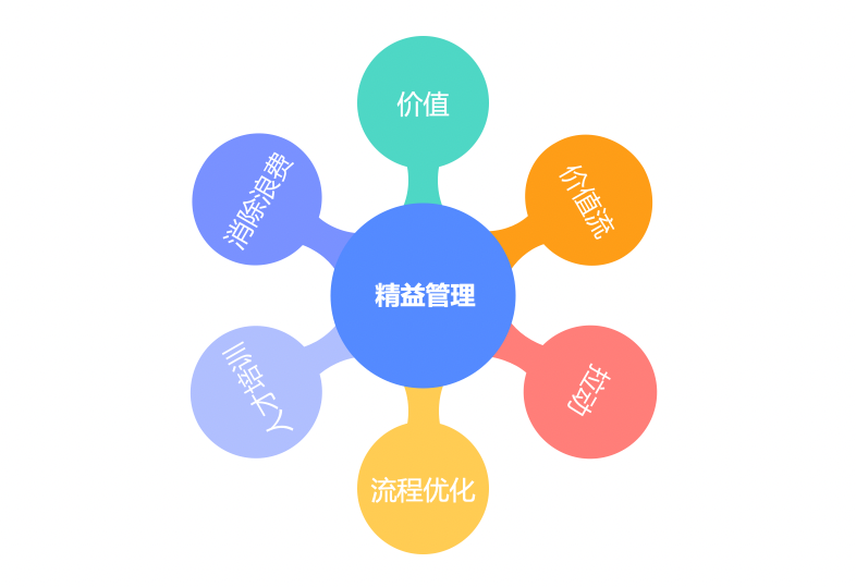 精益管理
