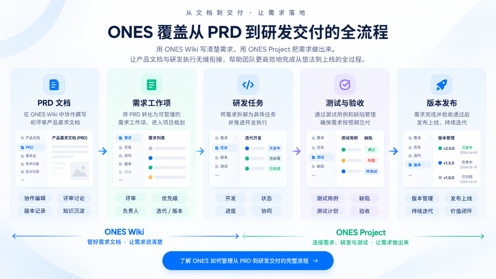 ONES 覆盖从 PRD 到研发交付的全流程