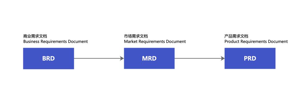 PRD