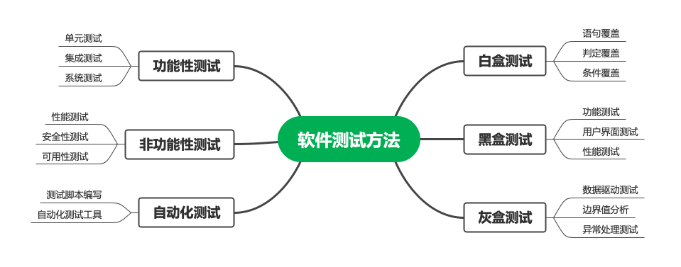 软件测试方法
