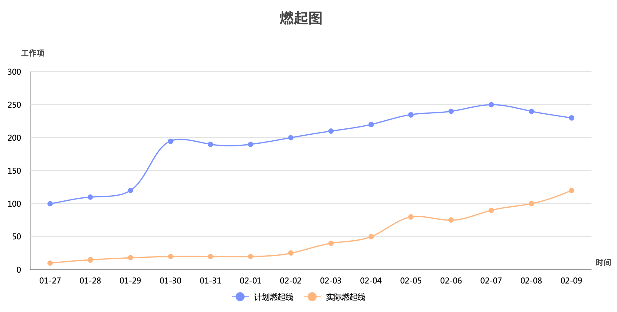 燃尽图