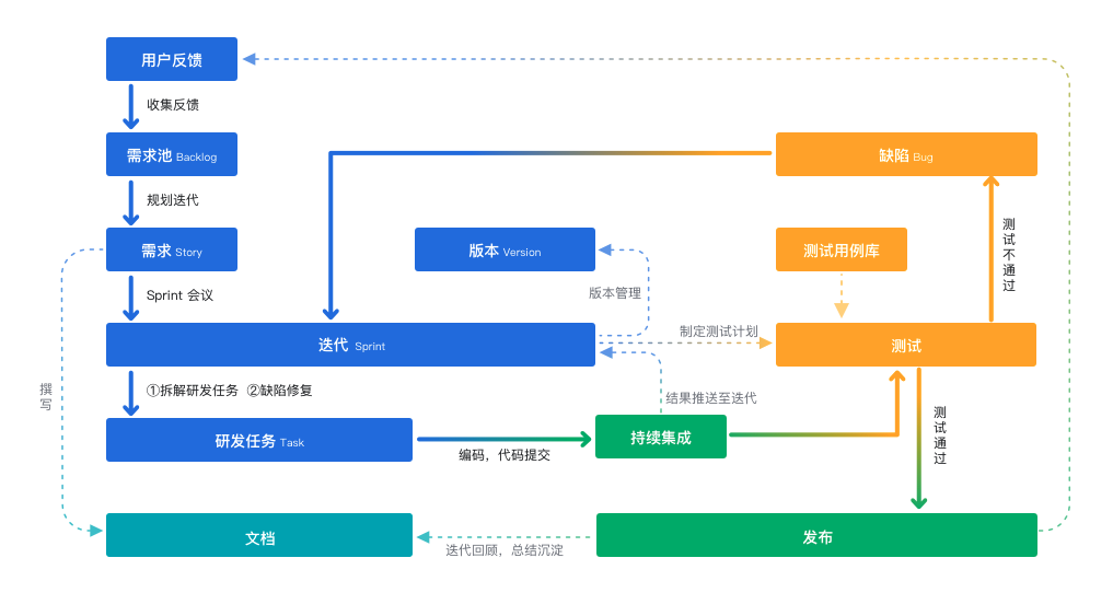 敏捷开发和瀑布开发的区别
