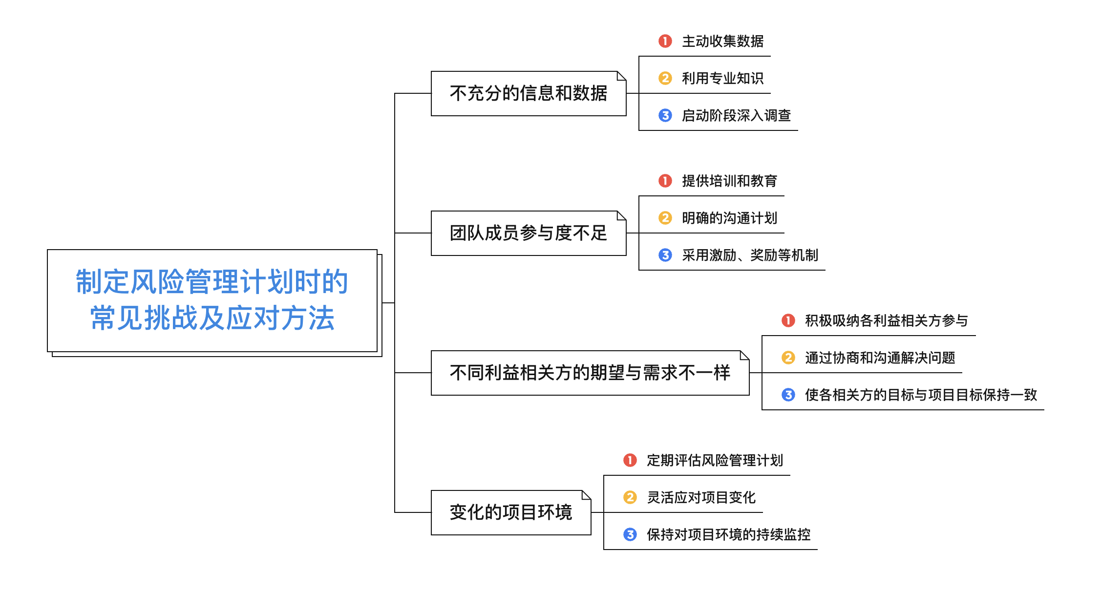 项目风险管理计划