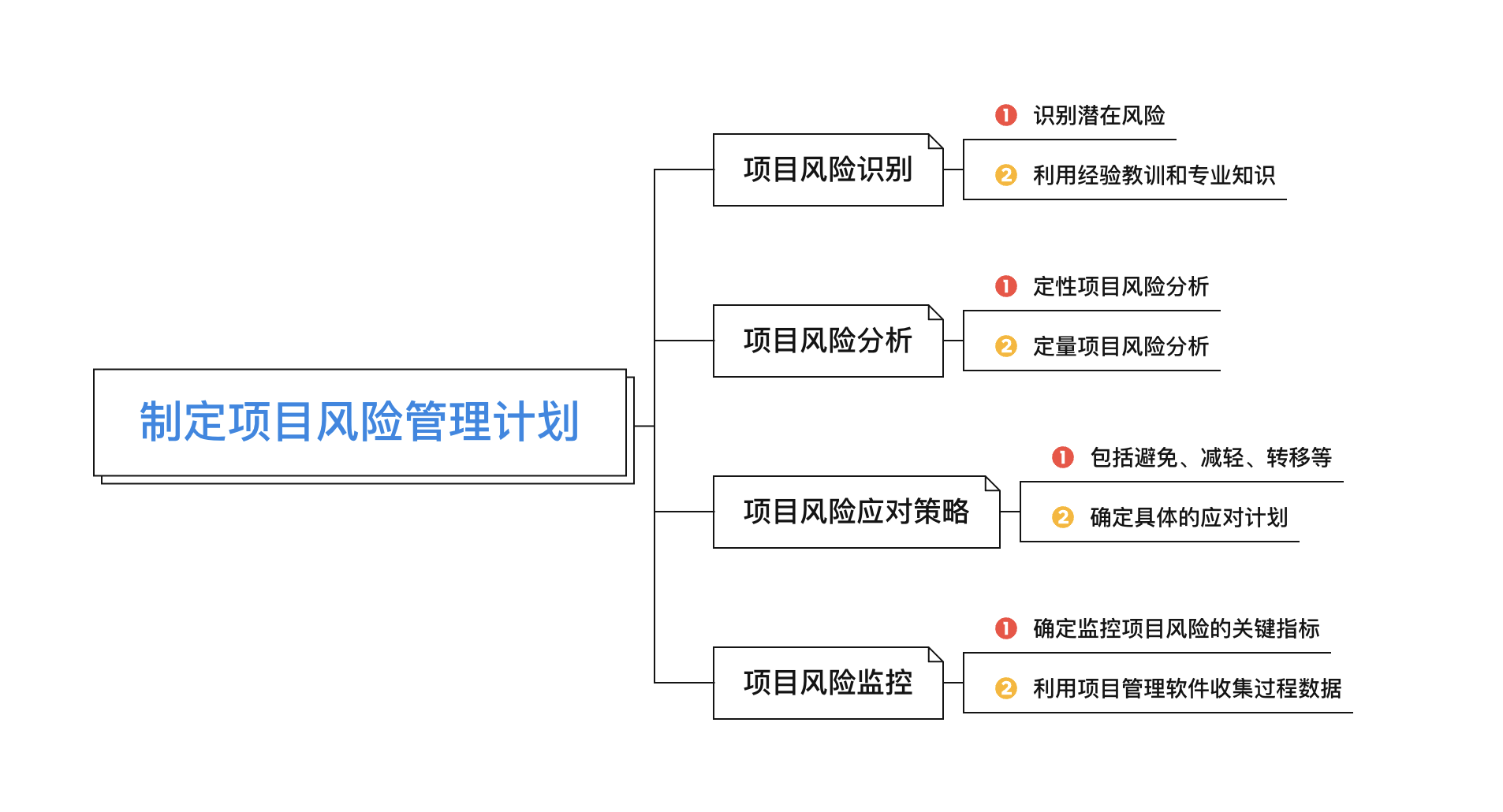 项目风险管理计划