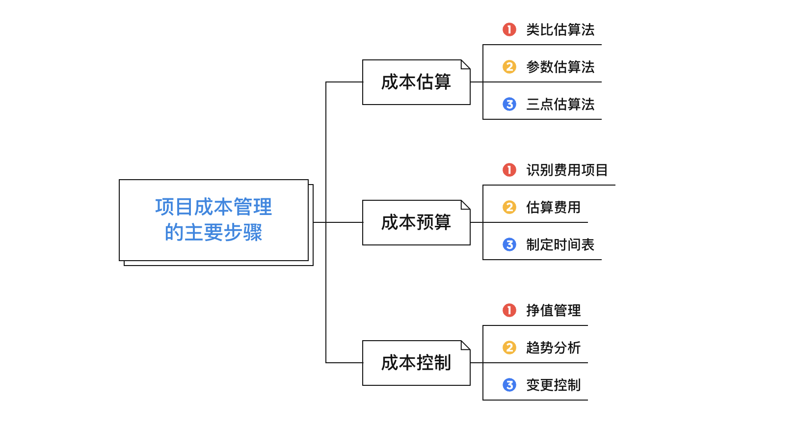 项目成本管理