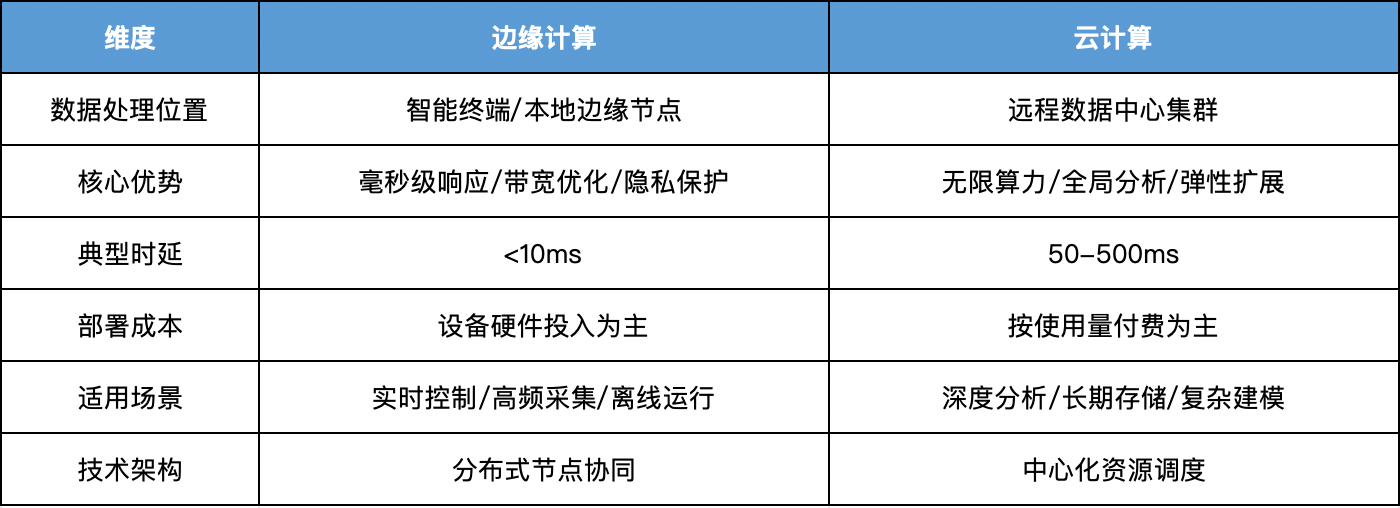 六大维度透析技术差异-边缘计算