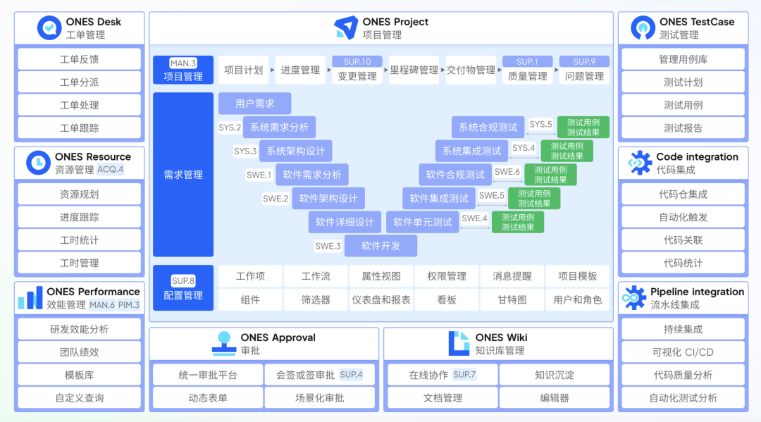 ONES 国产化 ALM 平台
