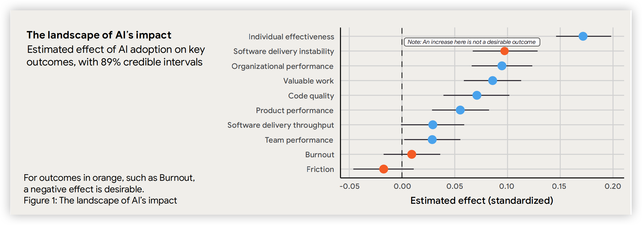 AI 软件研发效能