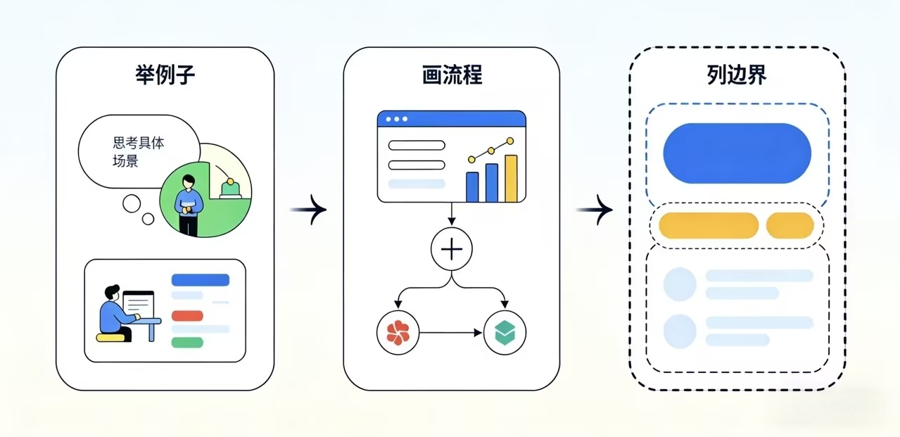 需求澄清三板斧