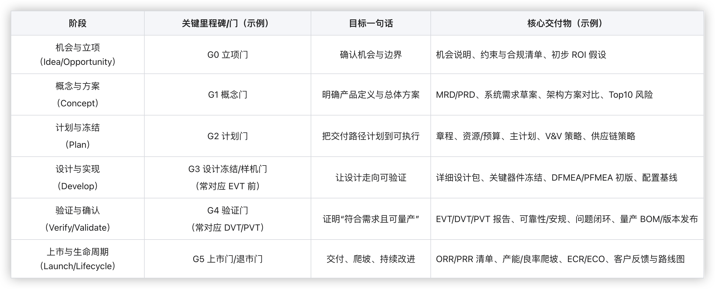 IPD 研发项目管理全流程