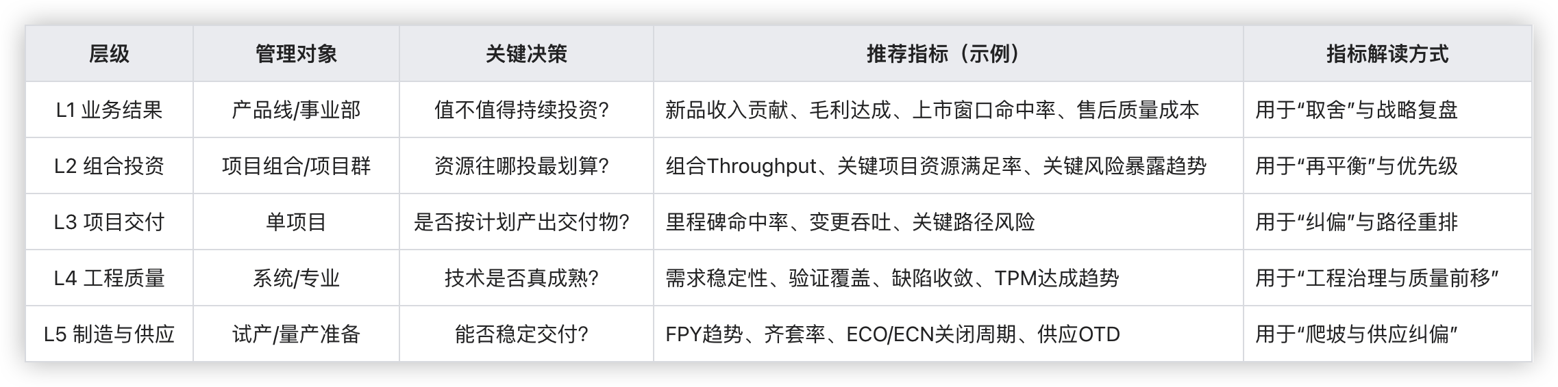 IPD 研发度量怎么做