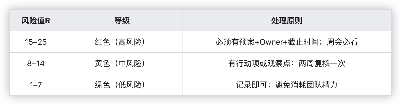 通过 ONES 进行项目风险管理