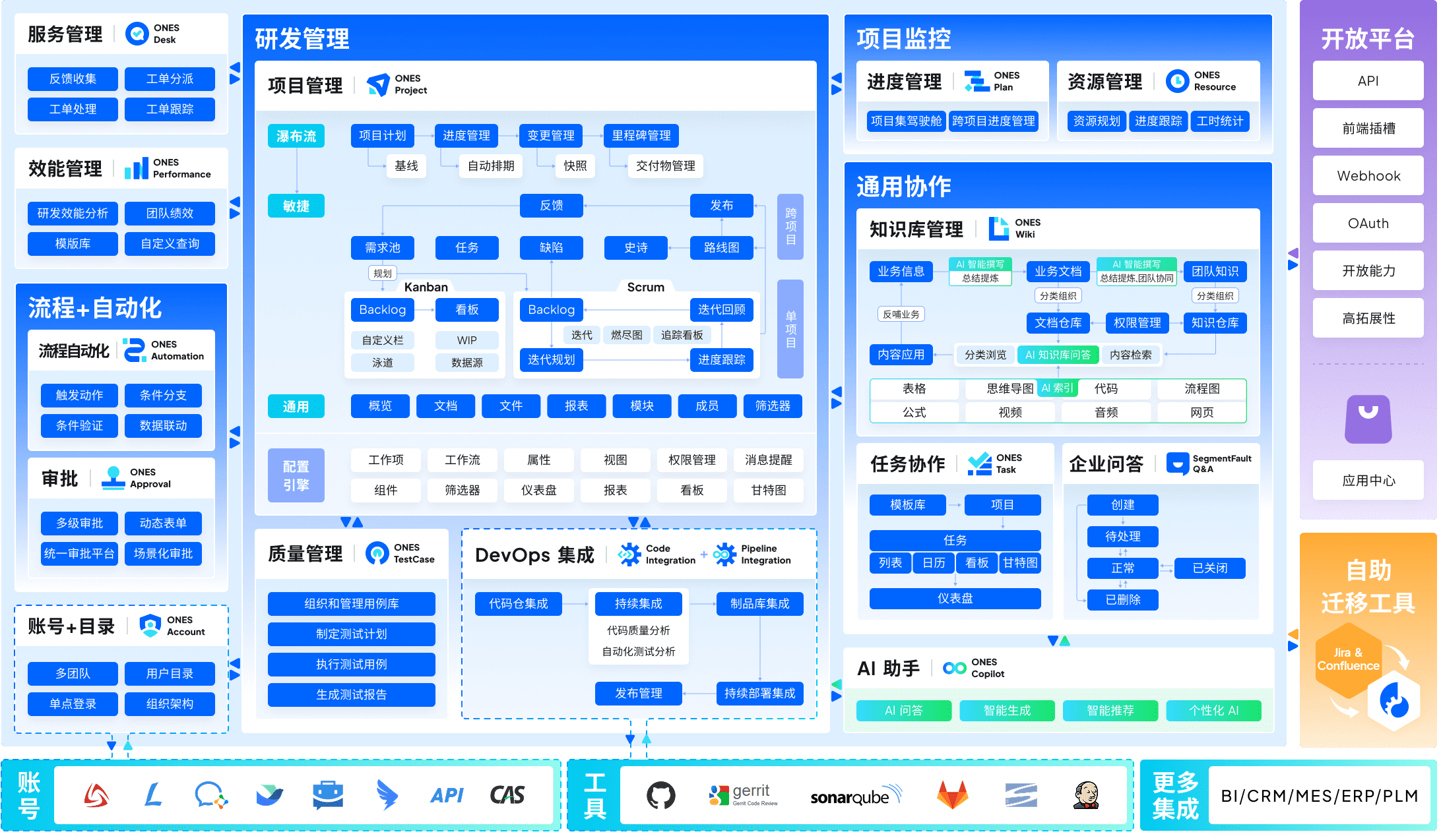 项目管理系统 ONES 产品全景图
