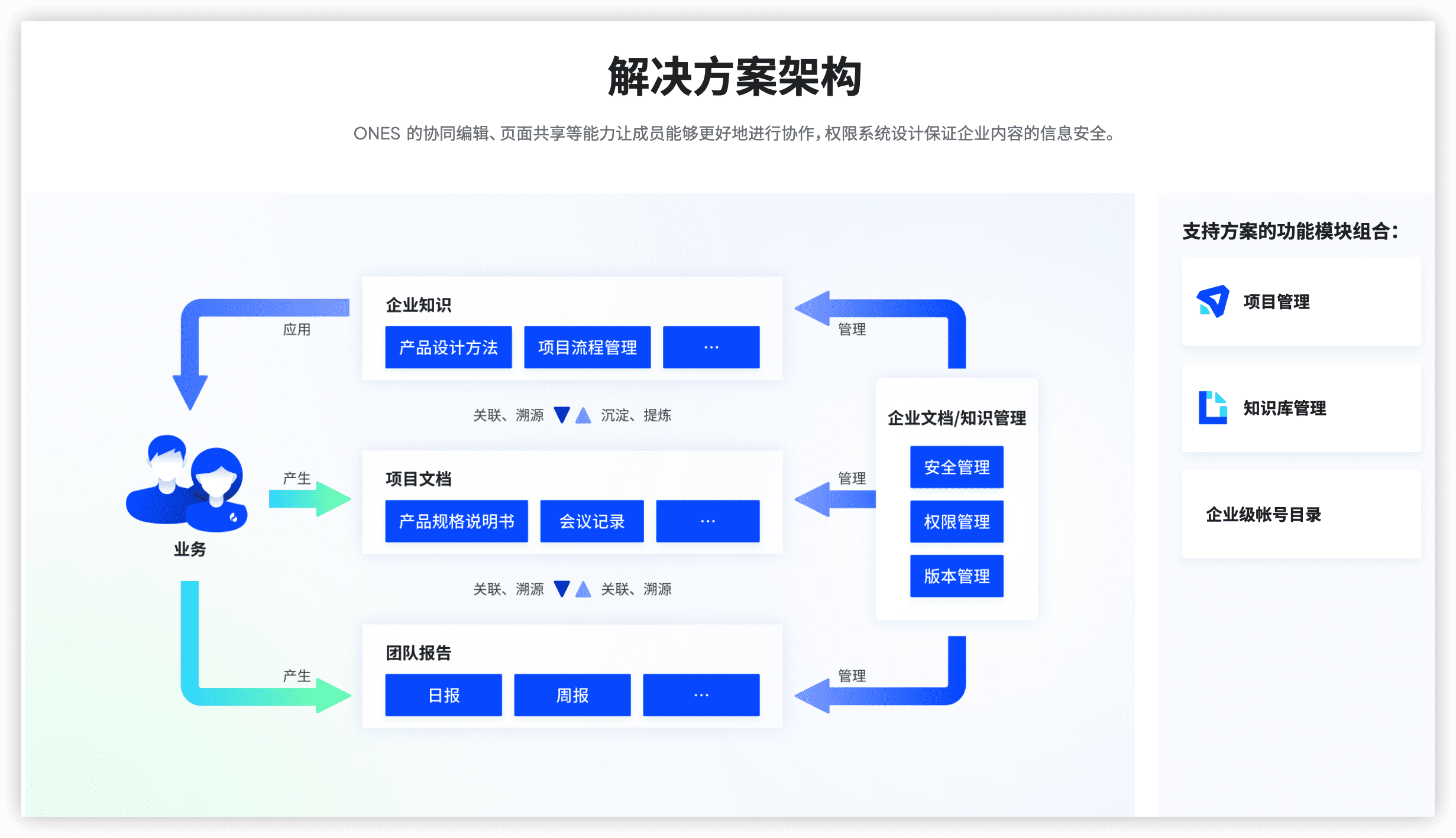 工程项目管理软件 ONES Wiki 产品图
