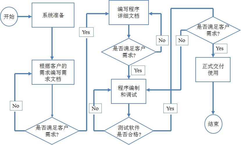 提升项目管理效率