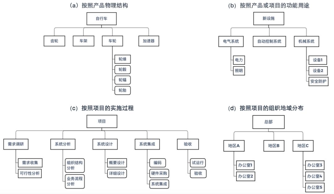 工作分解结构
