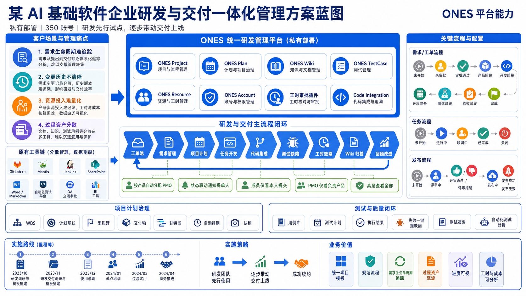 某AI基础软件企业 解决方案架构图