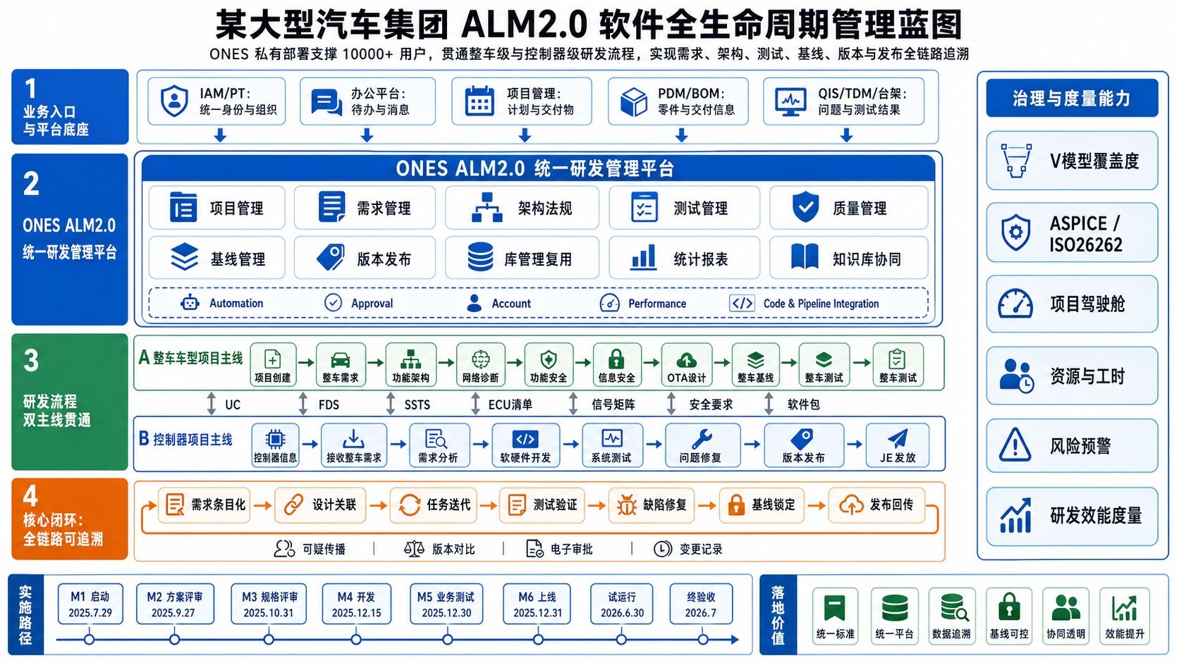 某头部央企汽车集团 解决方案架构图