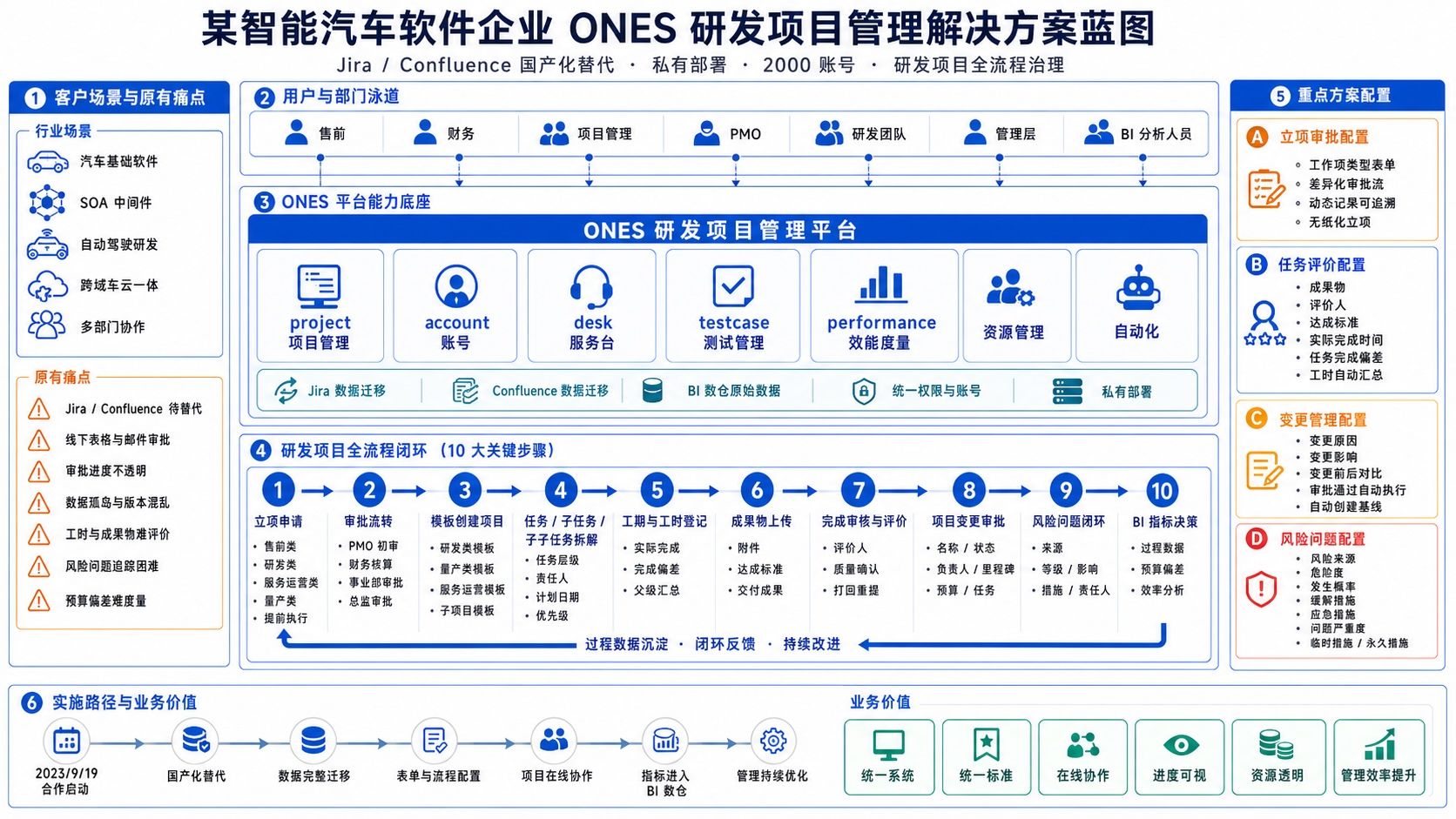 某汽车基础软件领先企业 解决方案架构图