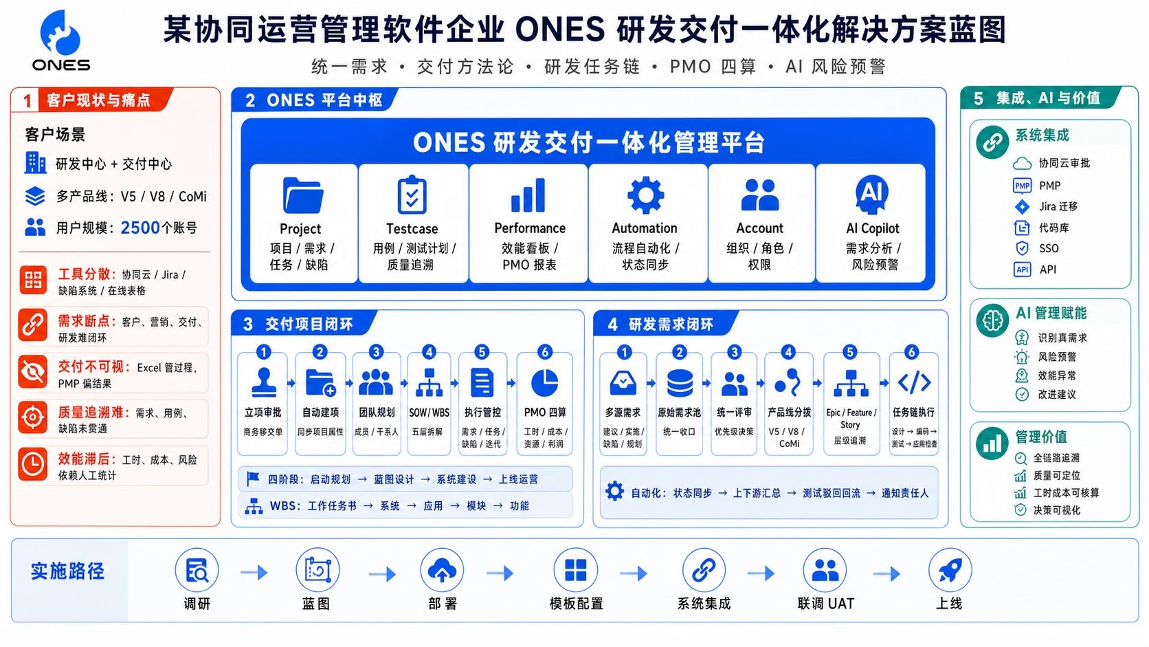 某协同管理软件上市企业 解决方案架构图