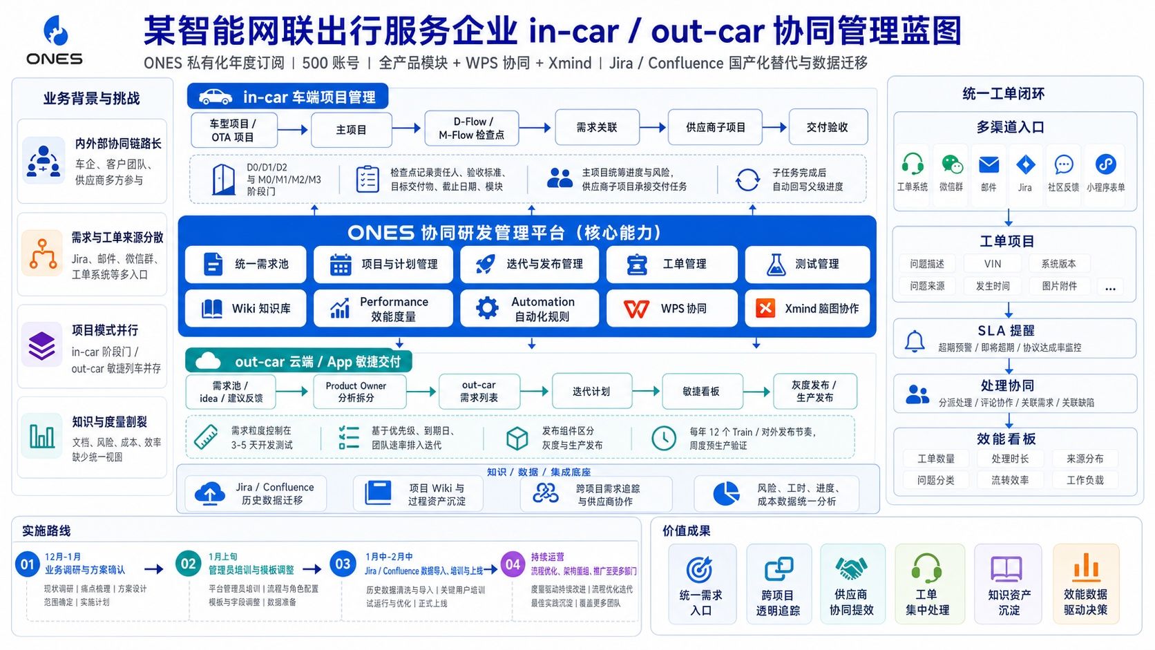 某智能网联服务企业 解决方案架构图