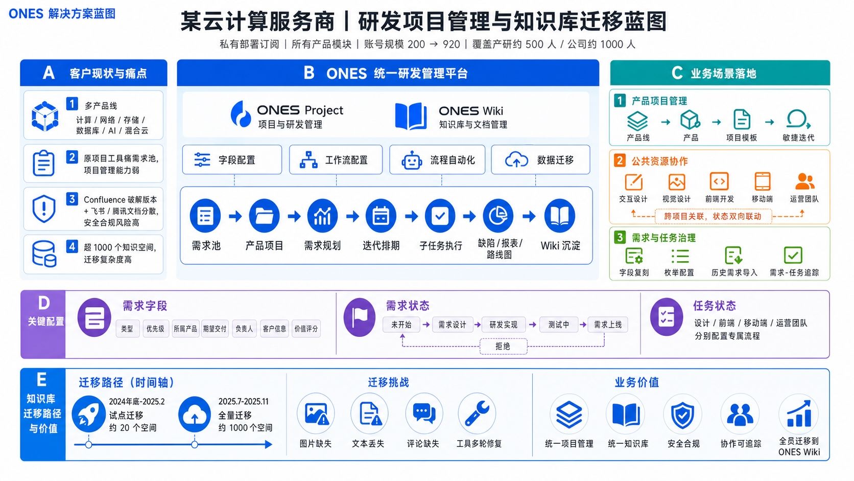 某云计算服务商 解决方案架构图
