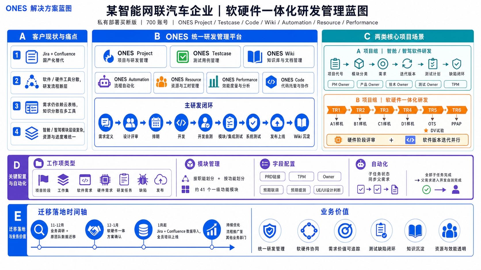某智能网联汽车技术企业 解决方案架构图