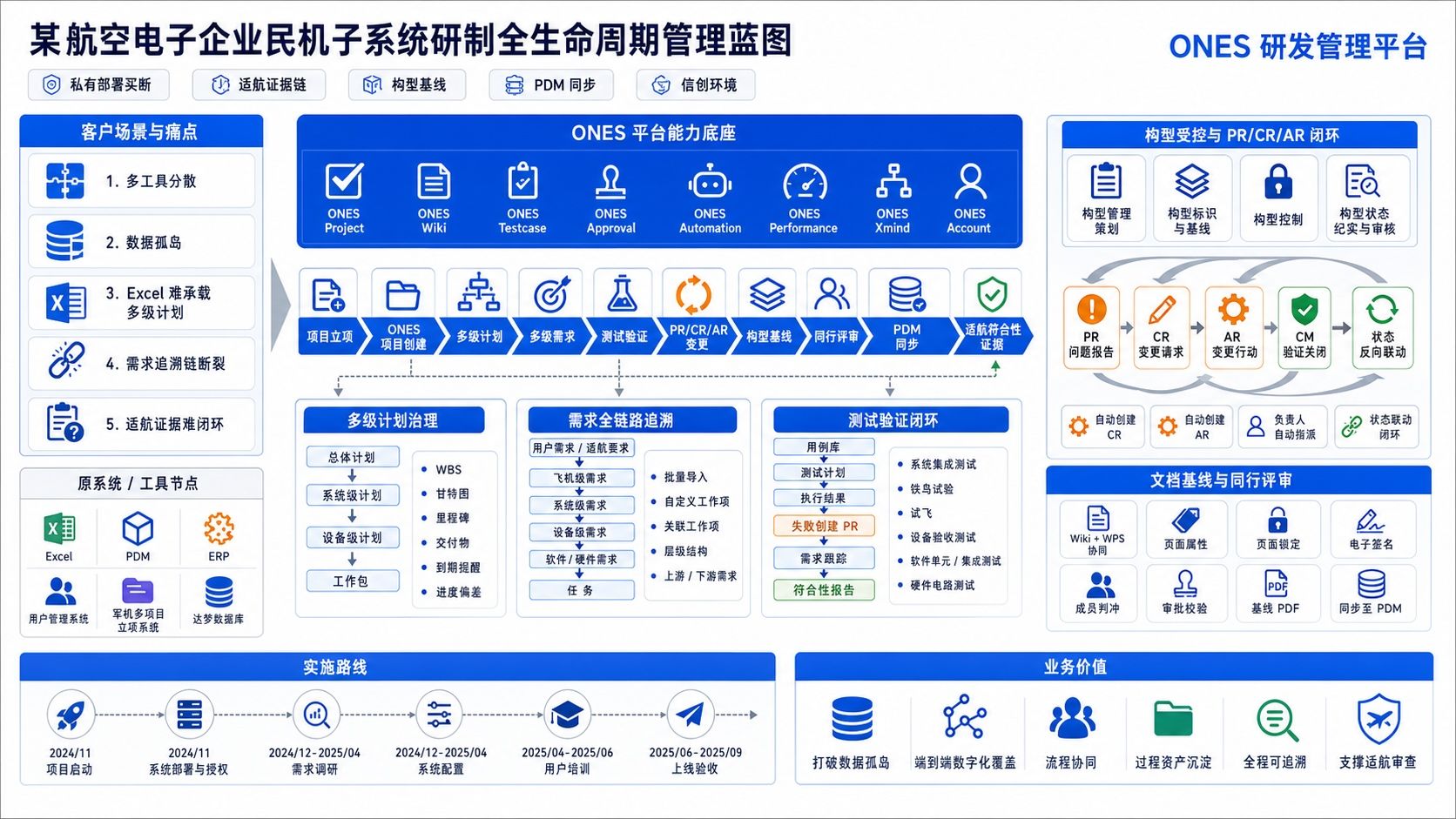 某航空电子国家队企业 解决方案架构图