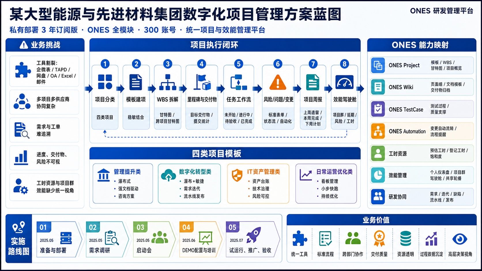 某大型能源制造集团 解决方案架构图