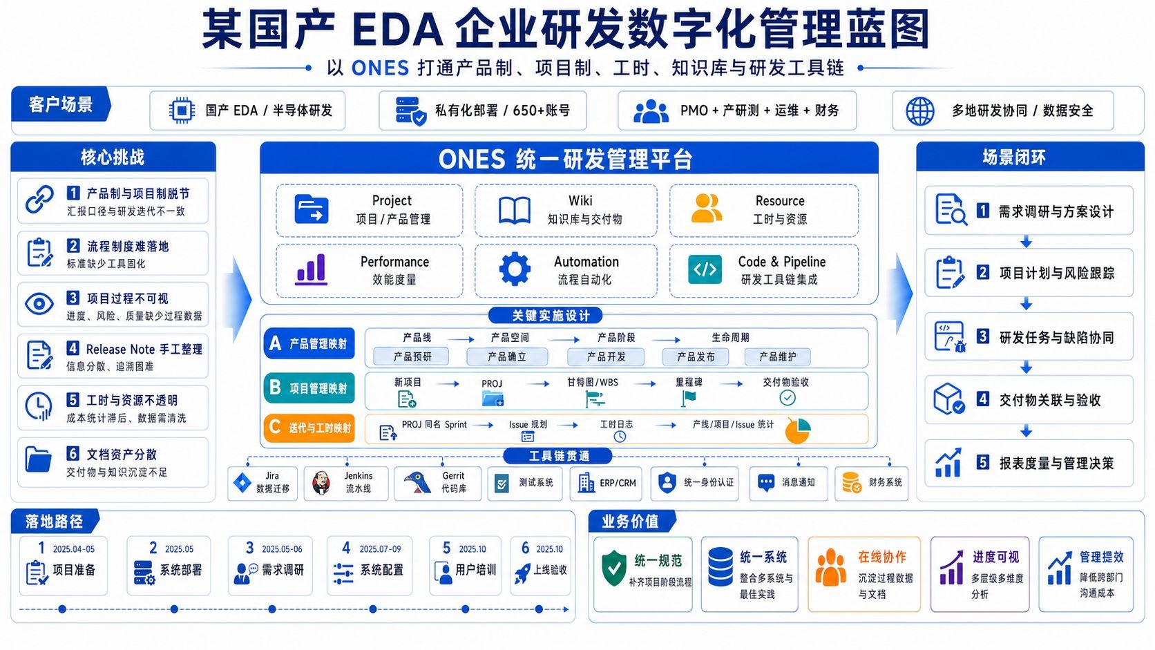 某国产EDA龙头企业 解决方案架构图