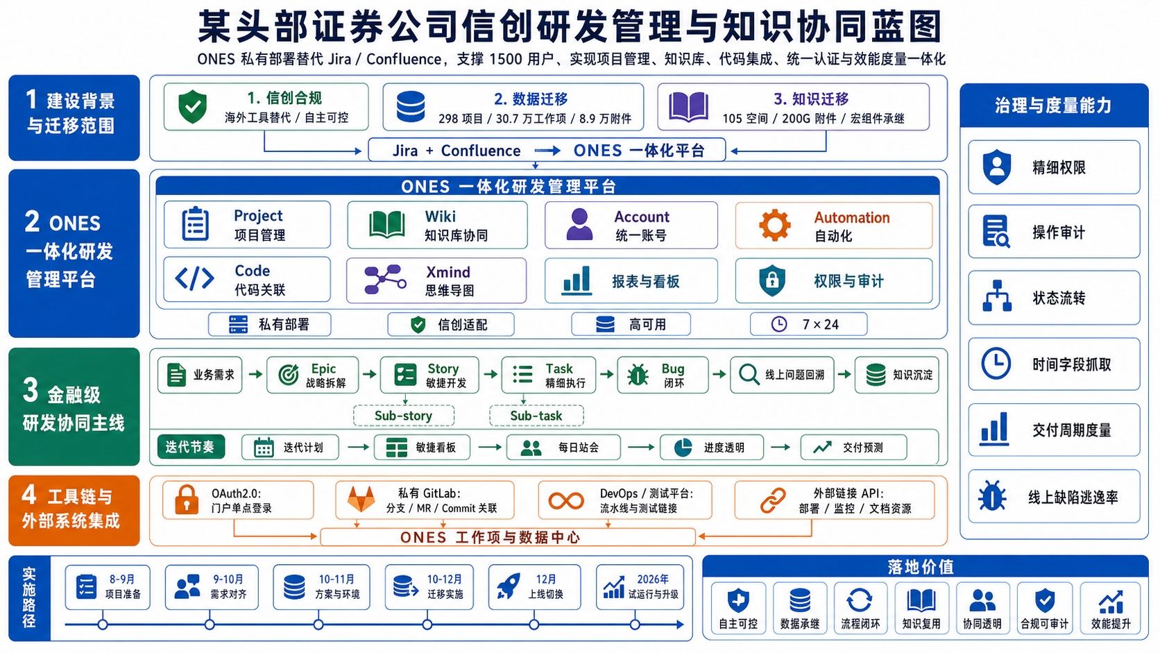 某头部国有券商 解决方案架构图