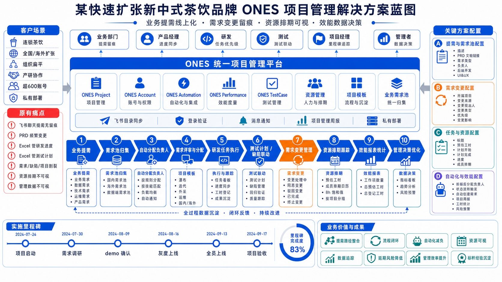 某头部新式茶饮品牌 解决方案架构图