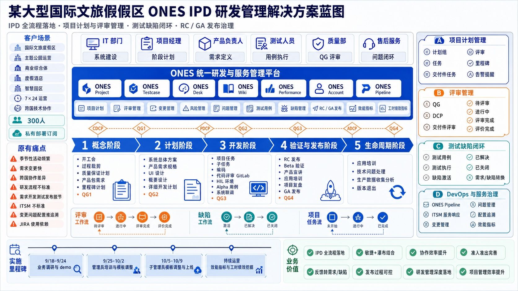 某国际文旅度假区 解决方案架构图