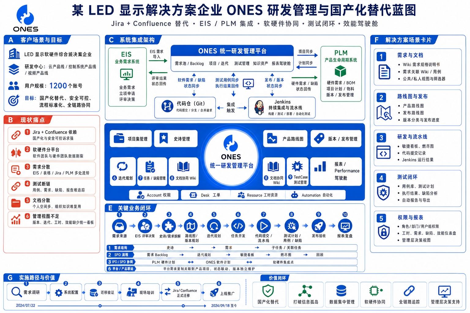 某LED显示解决方案龙头企业 解决方案架构图
