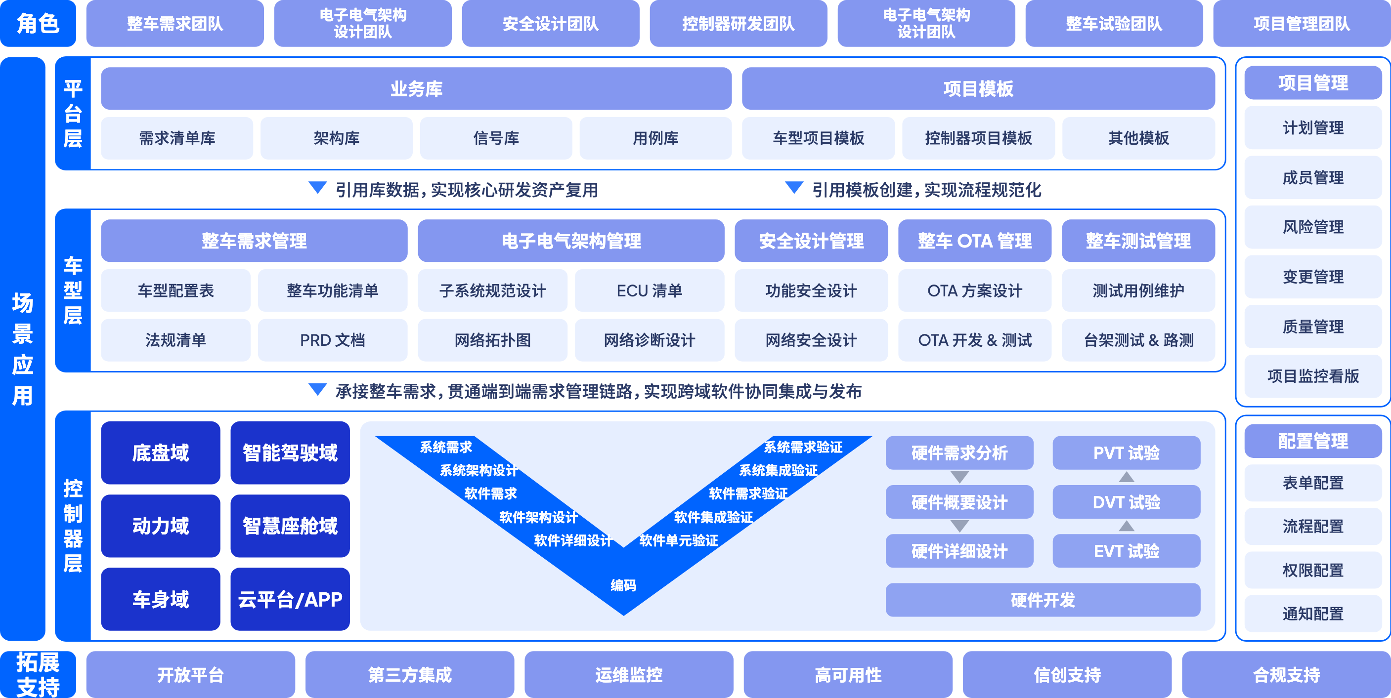 ONES ALM 研发管理解决方案架构图